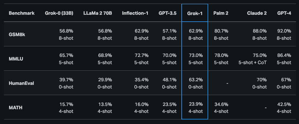 "Grok-1 Benchmark Results"